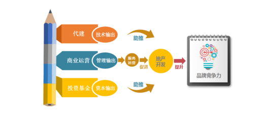 2019中國(guó)房地產(chǎn)品牌價(jià)值研究報(bào)告 品牌管理的戰(zhàn)略意義與實(shí)踐路徑